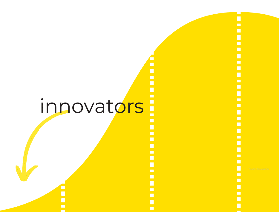 Je ziet een deel van de innovatiecurve (een normaalverdeling die helpt bij communicatiestrategie) in het geel. Een gele pijn wijst naar het meest linkse hoekje, met het woord 'innovators' erboven.