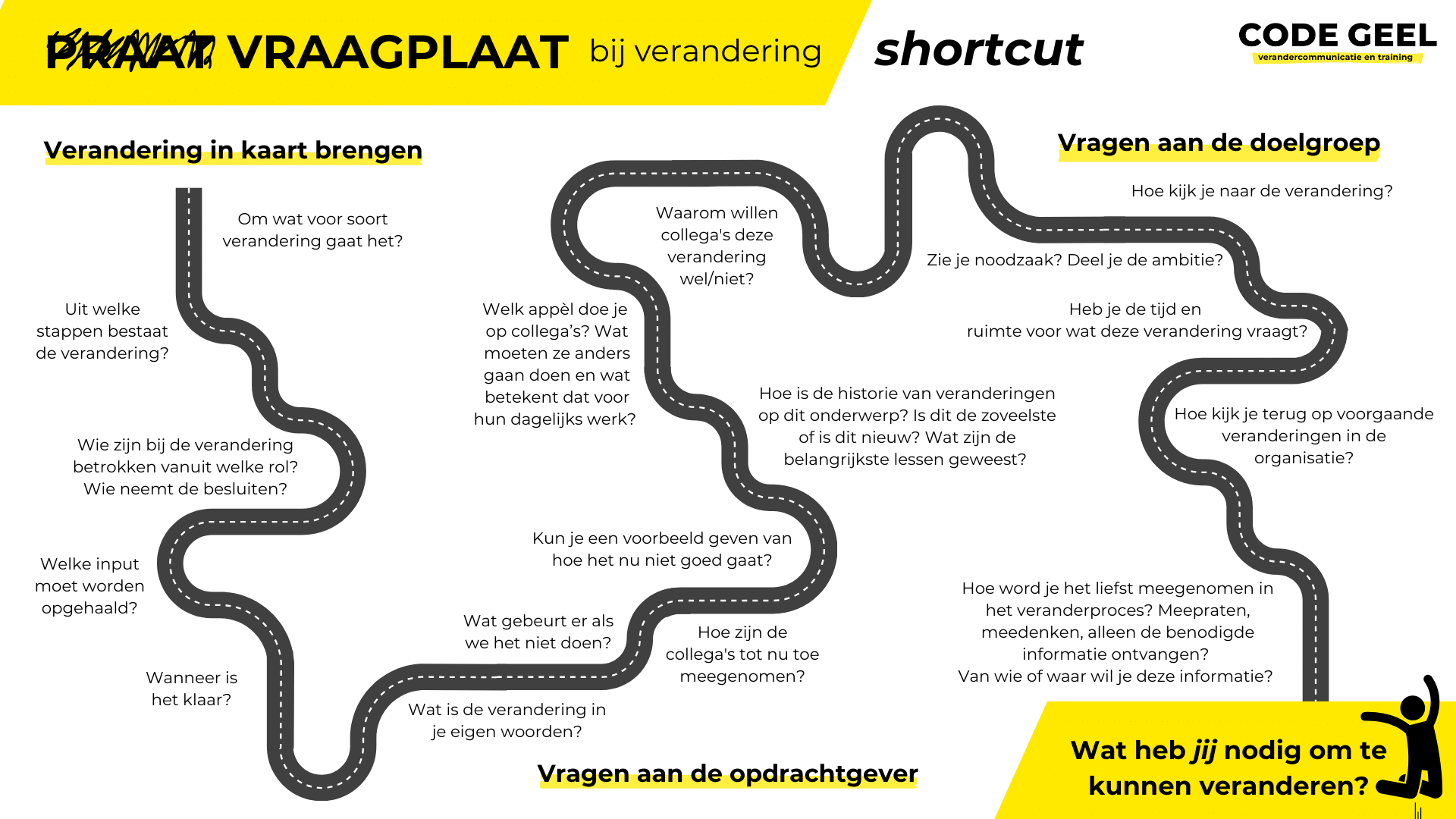 Vraagplaat bij verandering met vragen voor het in kaart brengen van de verandering, vragen aan de opdrachtgever en vragen aan de doelgroep, gericht op verandercommunicatie.