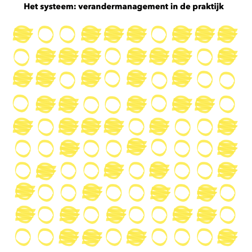 Het systeem: verandermanagement in de praktijk. Je ziet een grid van 10 bij 10 gele bolletjes, waarvan sommige zijn ingekleurd en sommige niet. Er is geen structuur in te ontdekken.